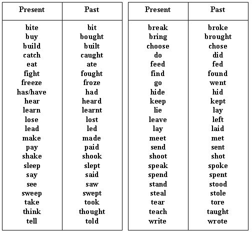 The Simple Past | Dolunay´s English Grammar Blog
